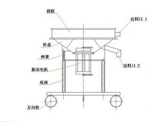 高頻過濾篩結(jié)構(gòu)：托盤，彈簧，振動電機(jī)，底座，萬向輪，出料口等